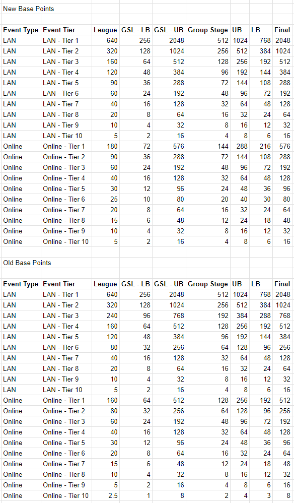 Base Points comparison table